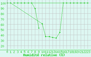 Courbe de l'humidit relative pour Einsiedeln