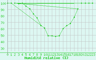 Courbe de l'humidit relative pour Tohmajarvi Kemie