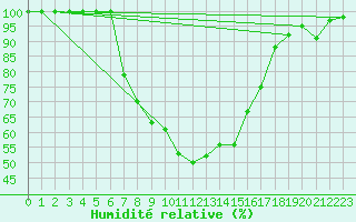 Courbe de l'humidit relative pour Lammi Biologinen Asema