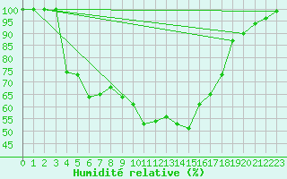 Courbe de l'humidit relative pour Punkaharju Airport