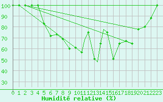 Courbe de l'humidit relative pour Cardak
