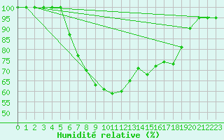 Courbe de l'humidit relative pour Leba