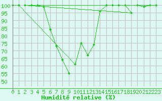 Courbe de l'humidit relative pour Pilatus