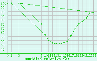 Courbe de l'humidit relative pour Sa Pobla