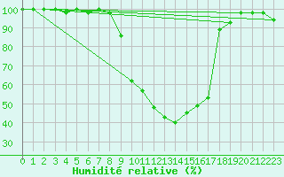 Courbe de l'humidit relative pour La Brvine (Sw)