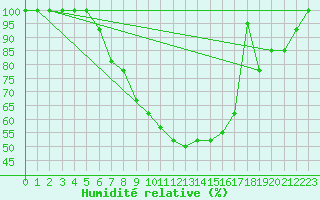 Courbe de l'humidit relative pour Juva Partaala