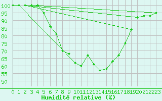 Courbe de l'humidit relative pour Toholampi Laitala