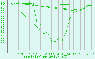 Courbe de l'humidit relative pour Stana De Vale