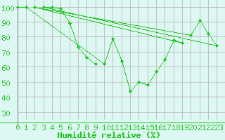 Courbe de l'humidit relative pour Inari Rajajooseppi