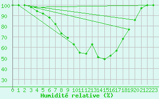 Courbe de l'humidit relative pour Puolanka Paljakka
