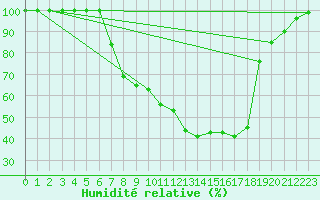 Courbe de l'humidit relative pour Bischofszell