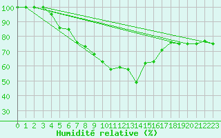 Courbe de l'humidit relative pour Kocaeli