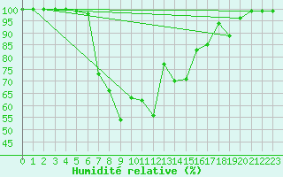 Courbe de l'humidit relative pour Oberstdorf