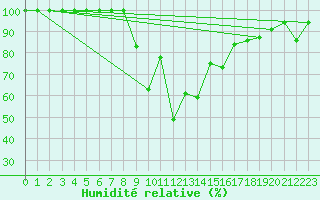 Courbe de l'humidit relative pour Glen Ogle