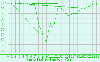 Courbe de l'humidit relative pour Gioia Del Colle
