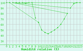Courbe de l'humidit relative pour Sa Pobla