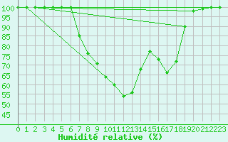 Courbe de l'humidit relative pour Poiana Stampei