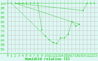 Courbe de l'humidit relative pour Viseu