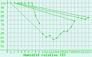 Courbe de l'humidit relative pour Navacerrada