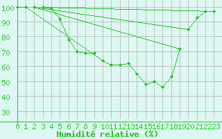 Courbe de l'humidit relative pour Salla kk