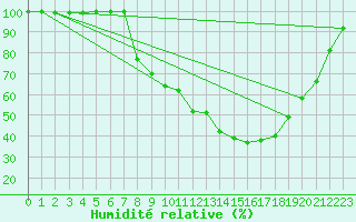 Courbe de l'humidit relative pour Tulloch Bridge