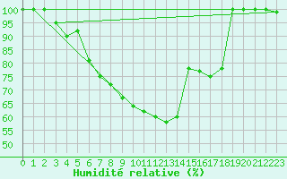Courbe de l'humidit relative pour Luizi Calugara