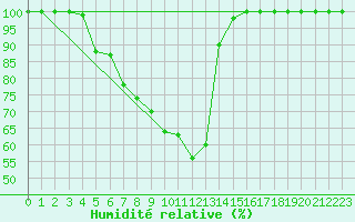 Courbe de l'humidit relative pour Mantsala Hirvihaara