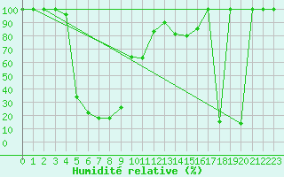 Courbe de l'humidit relative pour Lomnicky Stit