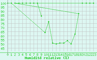 Courbe de l'humidit relative pour Gttingen