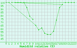 Courbe de l'humidit relative pour Bremervoerde