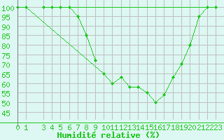 Courbe de l'humidit relative pour Brescia / Ghedi
