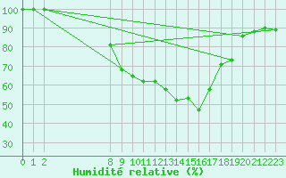 Courbe de l'humidit relative pour As