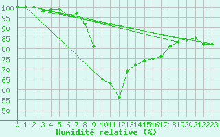 Courbe de l'humidit relative pour Windischgarsten