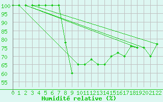 Courbe de l'humidit relative pour Paganella