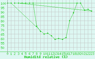 Courbe de l'humidit relative pour Bischofszell