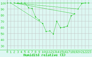 Courbe de l'humidit relative pour Puolanka Paljakka