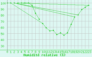 Courbe de l'humidit relative pour Offenbach Wetterpar