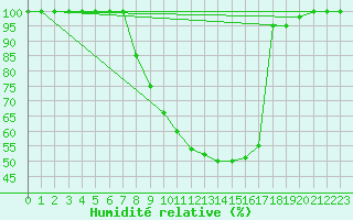 Courbe de l'humidit relative pour Brescia / Ghedi