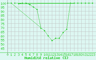 Courbe de l'humidit relative pour Dourbes (Be)