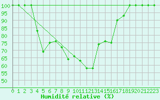 Courbe de l'humidit relative pour Solenzara - Base arienne (2B)