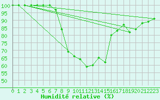 Courbe de l'humidit relative pour Leivonmaki Savenaho