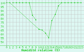 Courbe de l'humidit relative pour Roncesvalles
