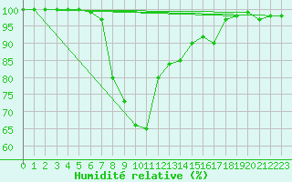 Courbe de l'humidit relative pour Diepenbeek (Be)
