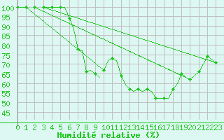 Courbe de l'humidit relative pour Sogndal / Haukasen
