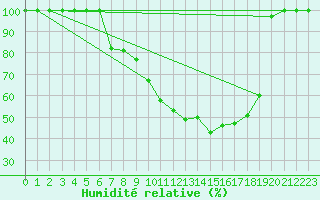 Courbe de l'humidit relative pour Virrat Aijanneva