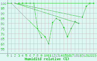 Courbe de l'humidit relative pour Kemionsaari Kemio Kk