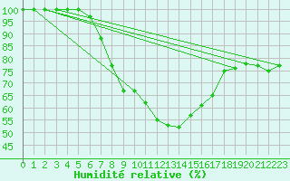 Courbe de l'humidit relative pour Juva Partaala