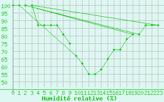 Courbe de l'humidit relative pour Gioia Del Colle