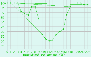 Courbe de l'humidit relative pour Capo Bellavista
