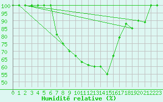 Courbe de l'humidit relative pour Bischofszell